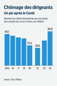 Chômage dirigeants